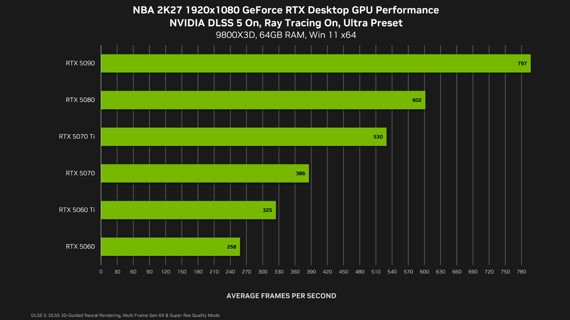 Performance comparisons from Nvidia showing DLSS 5 frame rates